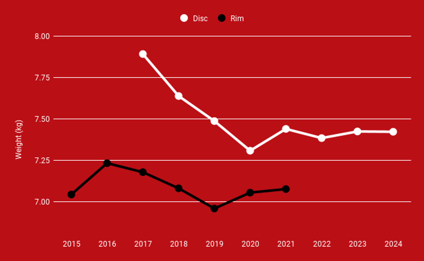 Madone size online chart